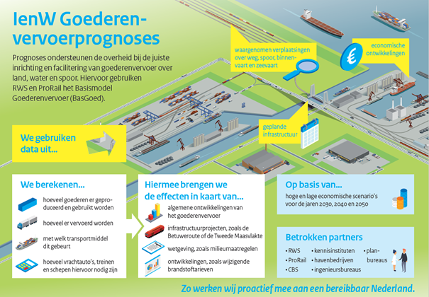 Infographic IenW Goederenvervoerprognoses